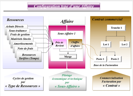 Configuration type d'une affaire dans le logiciel ERP HexaOpale