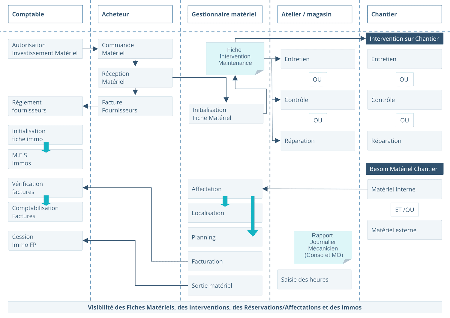Schéma des fonctions opérationnelles de gestion du matériel dans l'ERP HexaOpale Schéma des fonctions opérationnelles de gestion du matériel dans l'ERP HexaOpale