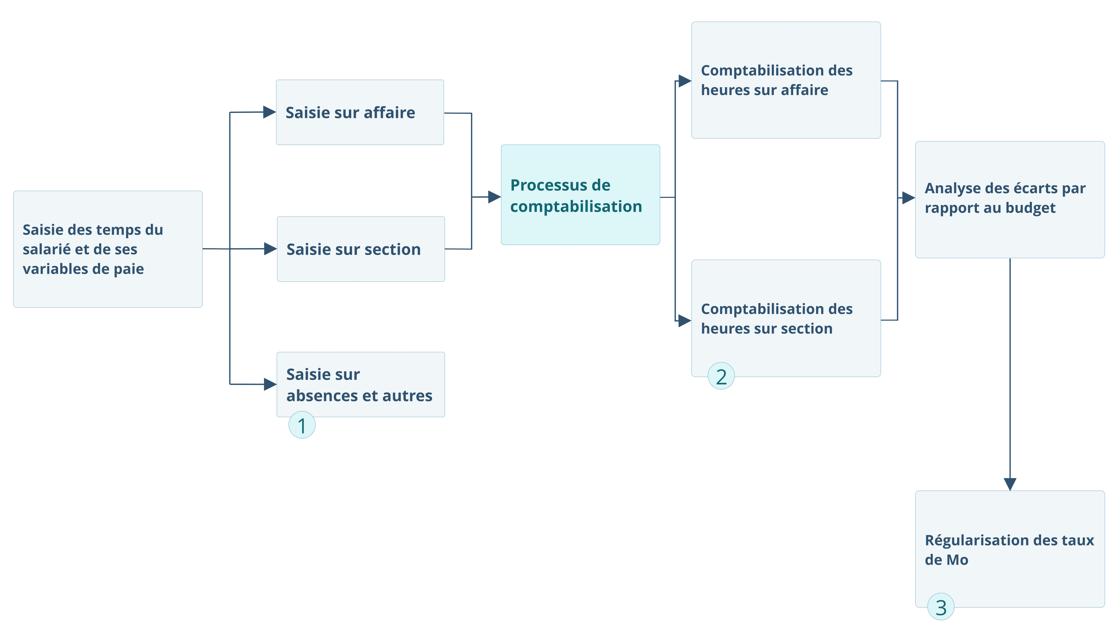 Schéma de l'allocation des temps de main d'oeuvre dans le logiciel ERP HexaOpale Schéma de l'allocation des temps de main d'oeuvre dans le logiciel ERP HexaOpale